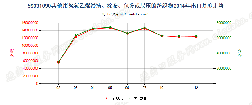 59031090其他聚氯乙烯浸涂、包覆或层压的纺织物出口2014年月度走势图