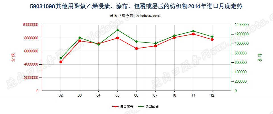 59031090其他聚氯乙烯浸涂、包覆或层压的纺织物进口2014年月度走势图