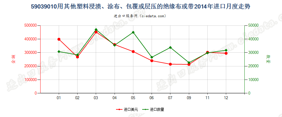 59039010其他塑料浸涂、包覆或层压的绝缘布或带进口2014年月度走势图