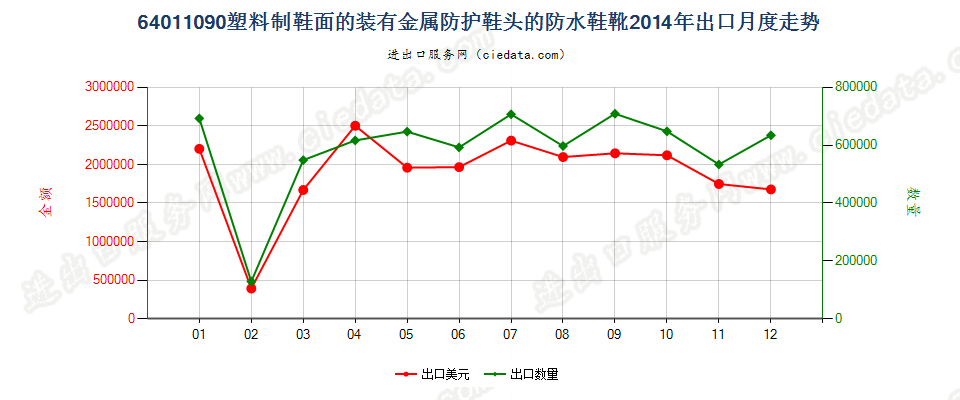 64011090塑料制鞋面的装有金属防护鞋头的防水鞋靴出口2014年月度走势图