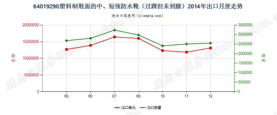 64019290塑料制鞋面的防水靴(过踝但未到膝）出口2014年月度走势图