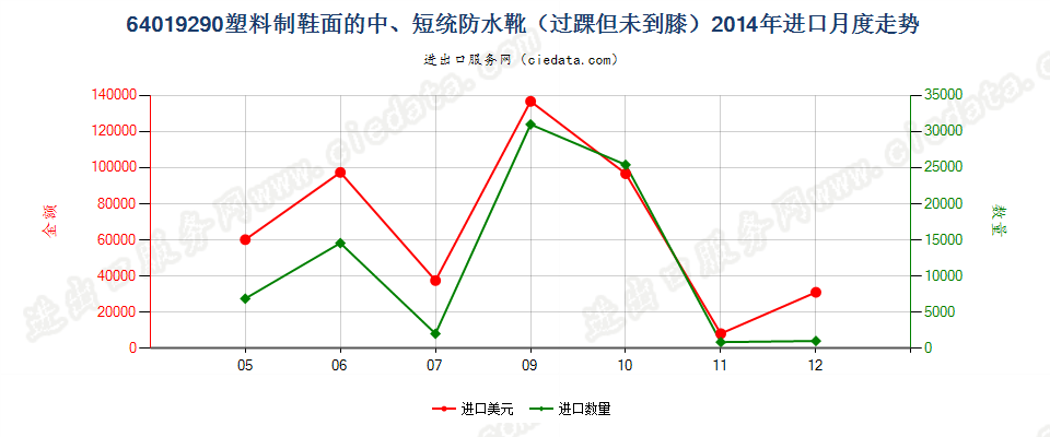 64019290塑料制鞋面的防水靴(过踝但未到膝）进口2014年月度走势图