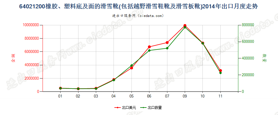 64021200滑雪靴、越野滑雪靴及滑雪板靴出口2014年月度走势图