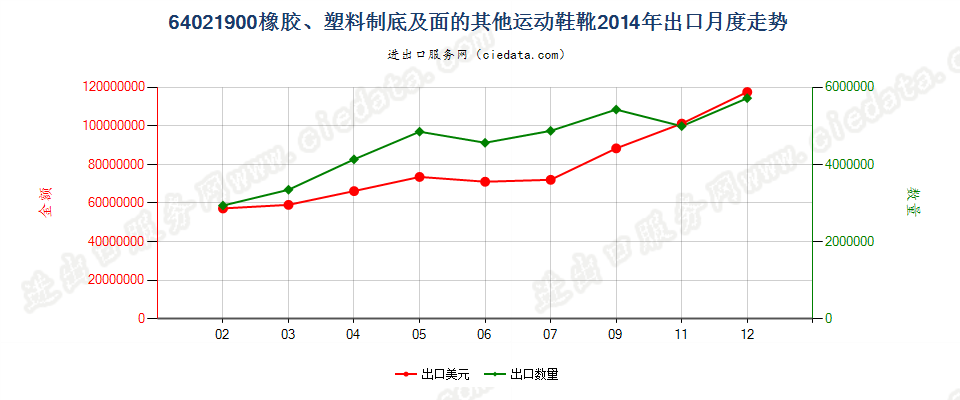 64021900橡胶或塑料制外底及鞋面的其他运动鞋靴出口2014年月度走势图