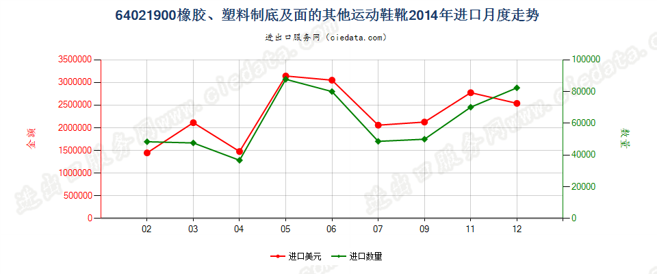 64021900橡胶或塑料制外底及鞋面的其他运动鞋靴进口2014年月度走势图