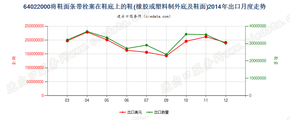 64022000用栓塞法装配橡胶或塑料制外底及鞋面的鞋靴出口2014年月度走势图