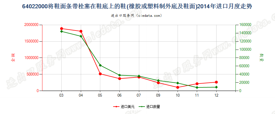 64022000用栓塞法装配橡胶或塑料制外底及鞋面的鞋靴进口2014年月度走势图
