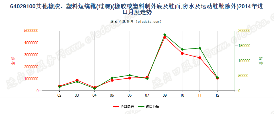 64029100其他橡胶或塑料制外底及鞋面的过踝鞋靴进口2014年月度走势图