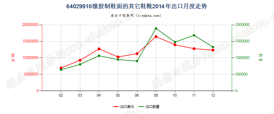 64029910橡胶制鞋面的其他鞋靴出口2014年月度走势图