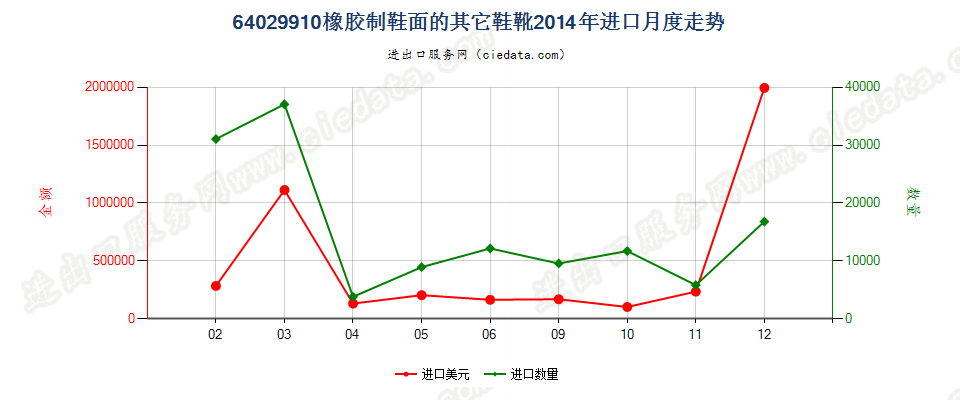 64029910橡胶制鞋面的其他鞋靴进口2014年月度走势图