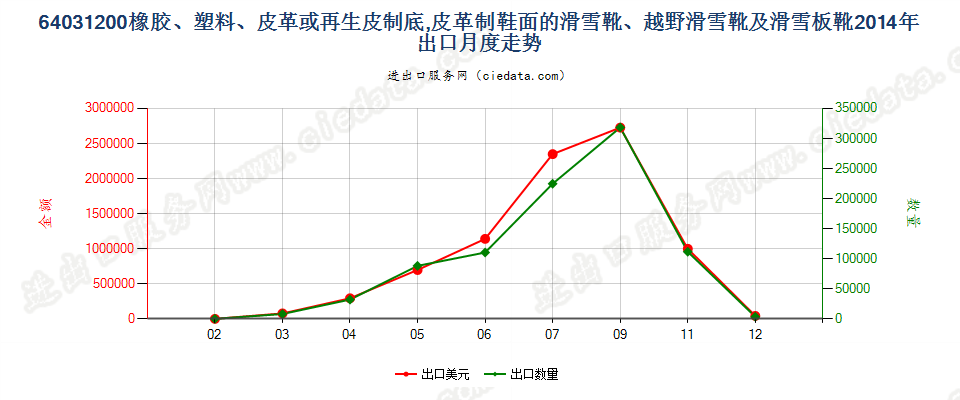 64031200橡、塑、革外底，皮革面滑雪鞋靴和板靴出口2014年月度走势图