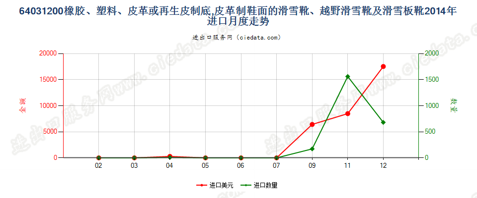 64031200橡、塑、革外底，皮革面滑雪鞋靴和板靴进口2014年月度走势图