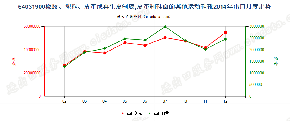 64031900橡、塑或革外底，皮革制鞋面的其他运动鞋靴出口2014年月度走势图