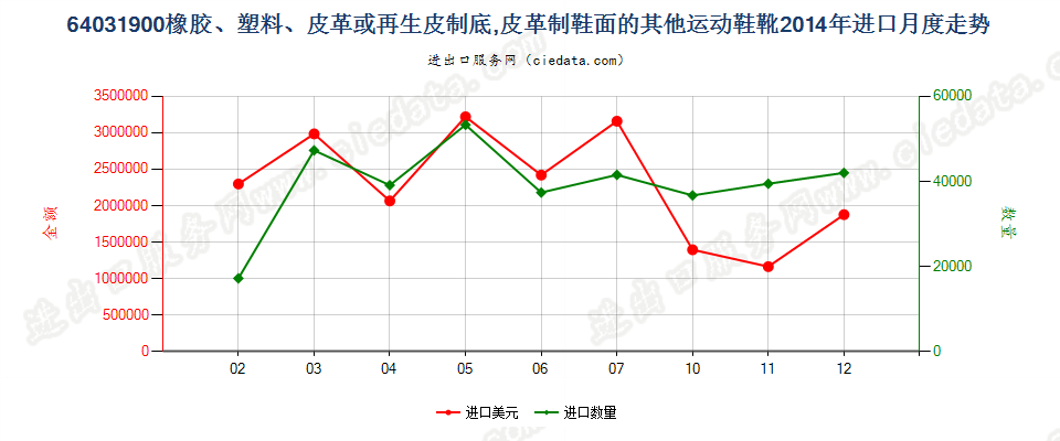 64031900橡、塑或革外底，皮革制鞋面的其他运动鞋靴进口2014年月度走势图