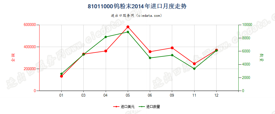 81011000钨粉进口2014年月度走势图