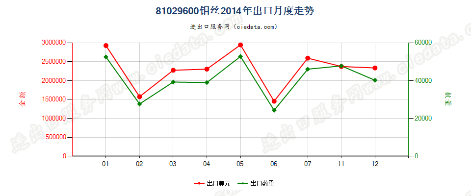81029600钼丝出口2014年月度走势图
