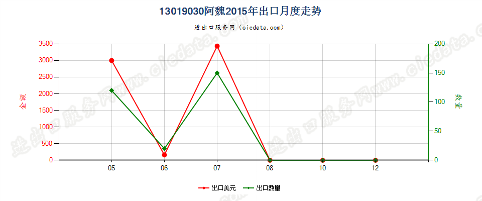 13019030阿魏出口2015年月度走势图