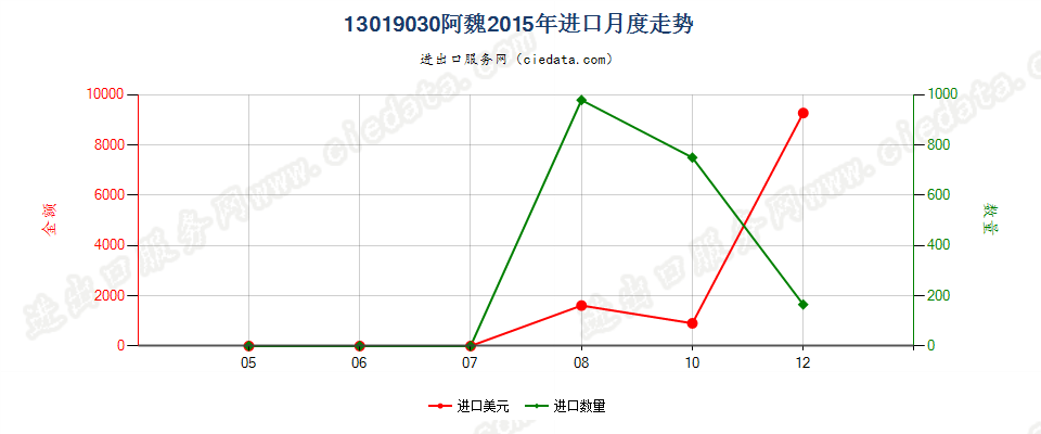 13019030阿魏进口2015年月度走势图