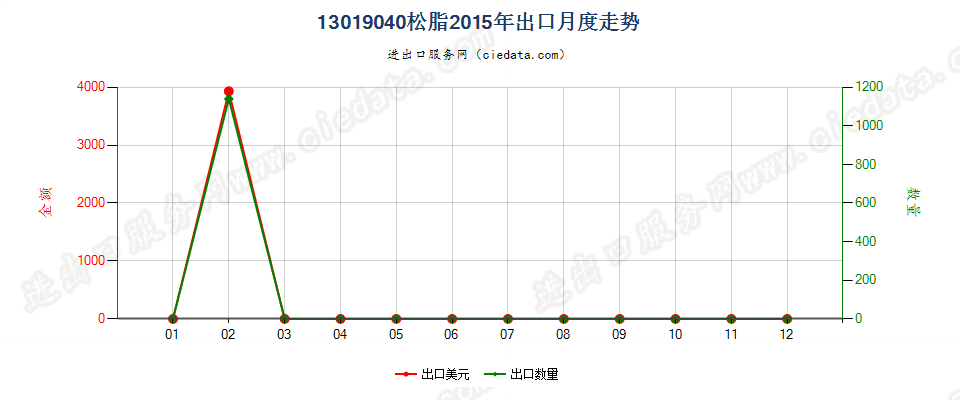 13019040松脂出口2015年月度走势图