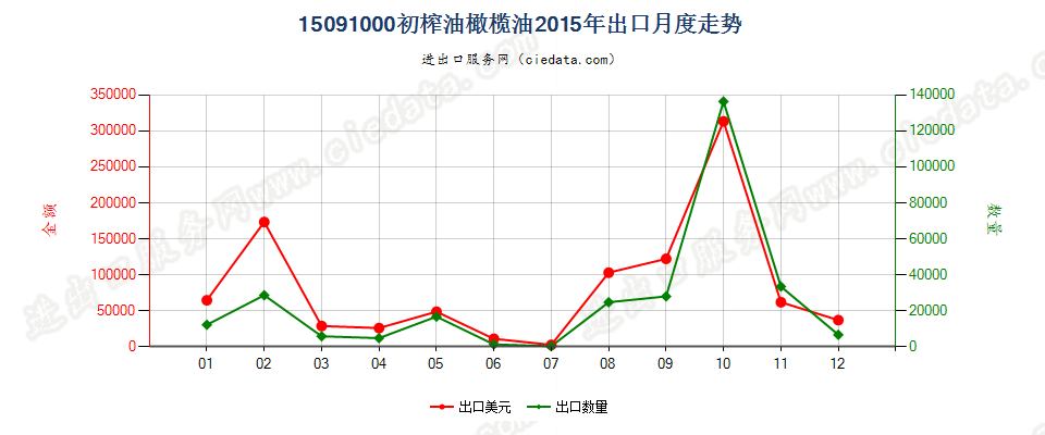 15091000(2022STOP)初榨的油橄榄油出口2015年月度走势图