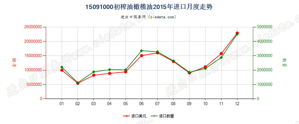 15091000(2022STOP)初榨的油橄榄油进口2015年月度走势图