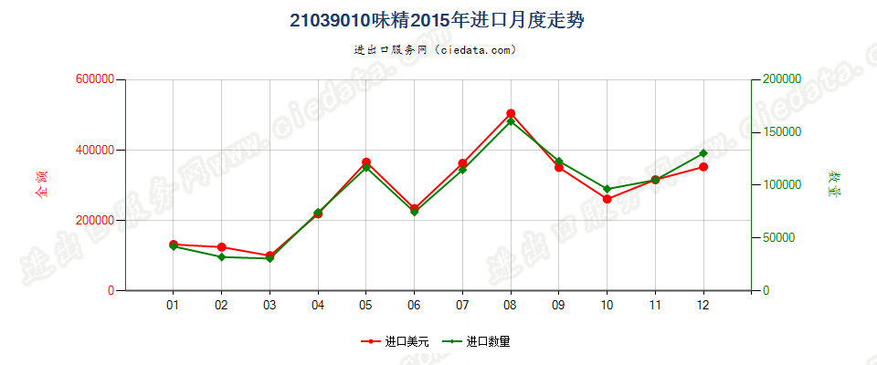 21039010味精进口2015年月度走势图