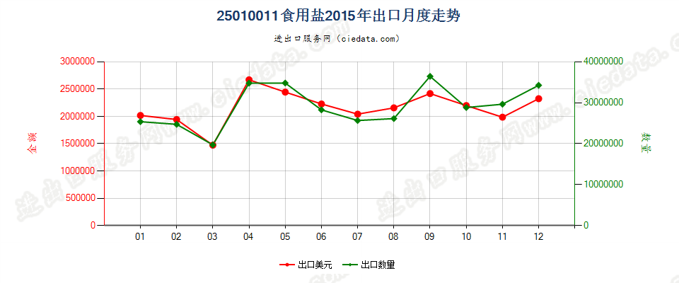 25010011食用盐出口2015年月度走势图
