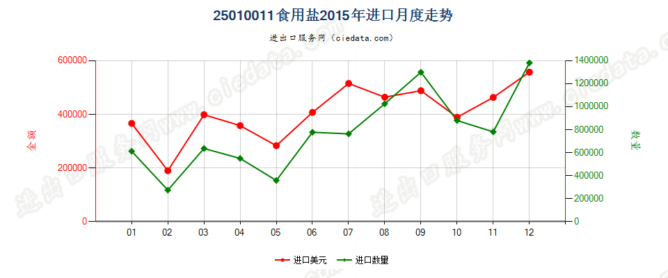 25010011食用盐进口2015年月度走势图