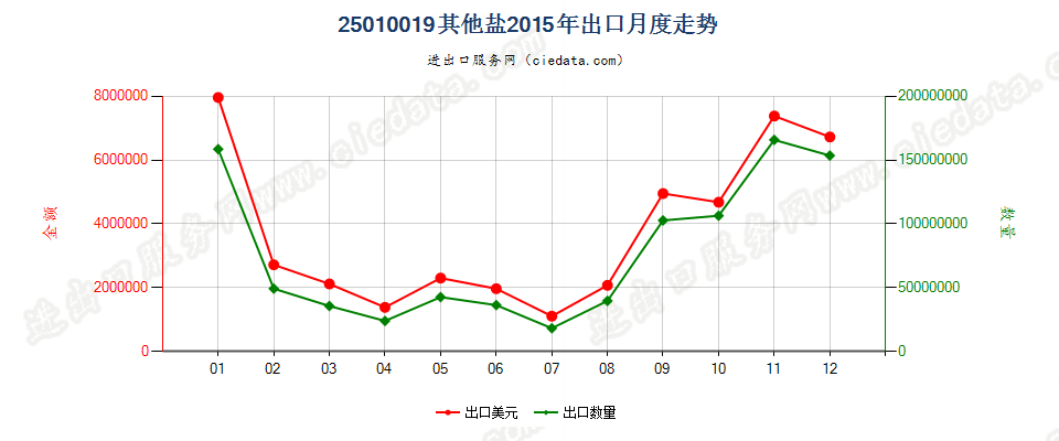 25010019其他盐出口2015年月度走势图