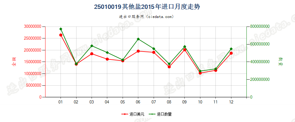 25010019其他盐进口2015年月度走势图