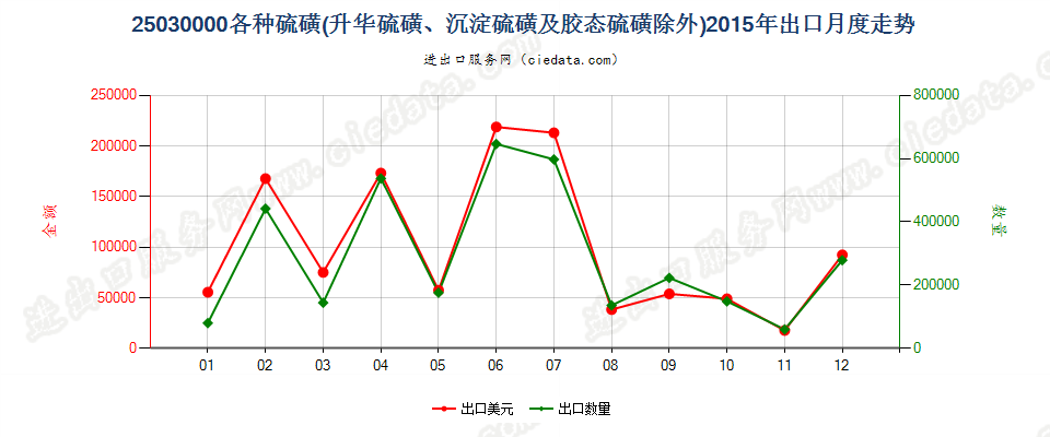 25030000各种硫磺，但升华、沉淀及胶态硫磺除外出口2015年月度走势图