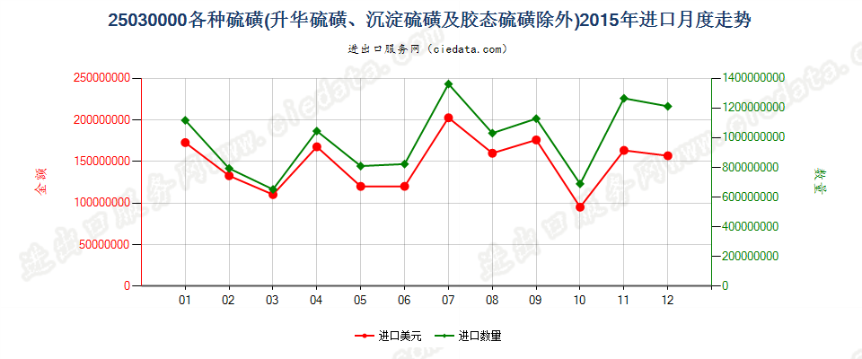 25030000各种硫磺，但升华、沉淀及胶态硫磺除外进口2015年月度走势图