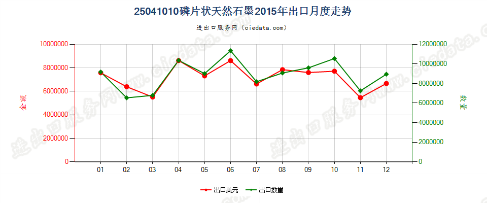 25041010磷片天然石墨出口2015年月度走势图