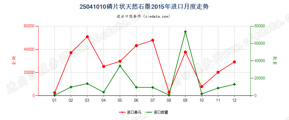 25041010磷片天然石墨进口2015年月度走势图