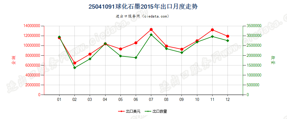 25041091球化石墨出口2015年月度走势图
