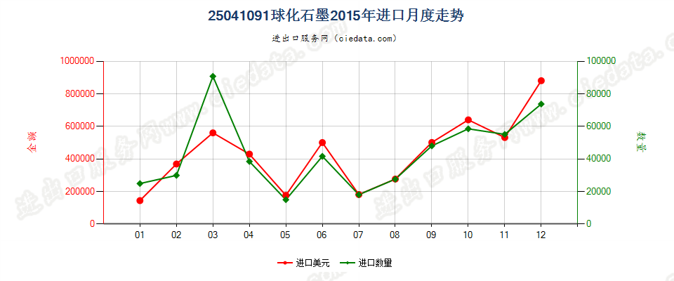 25041091球化石墨进口2015年月度走势图