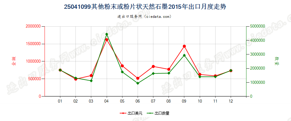 25041099其他粉末或粉片天然石墨出口2015年月度走势图