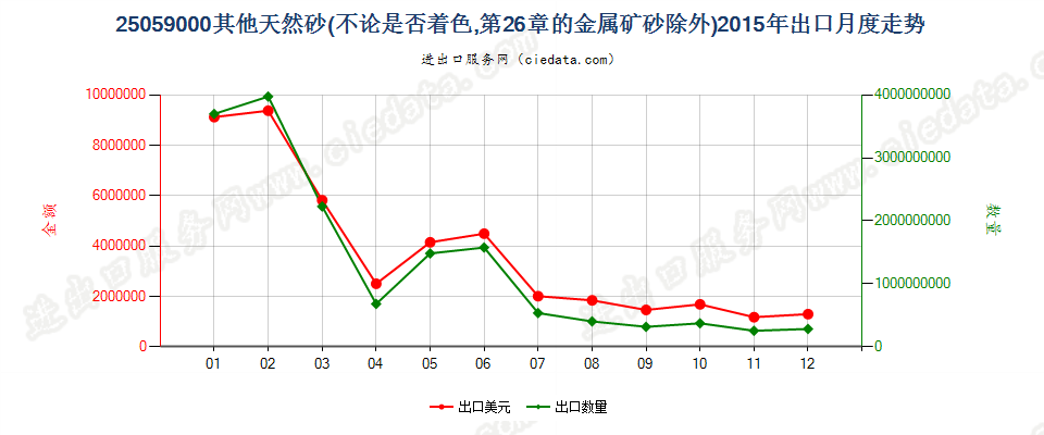 25059000其他天然砂出口2015年月度走势图