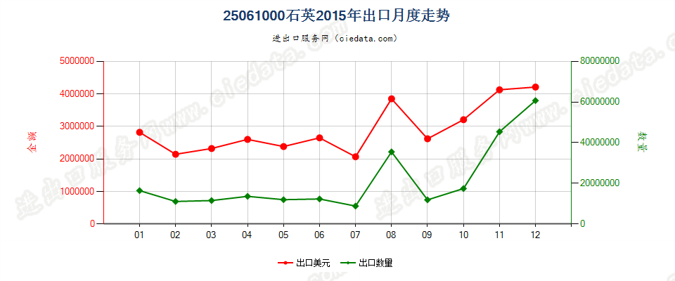 25061000石英出口2015年月度走势图