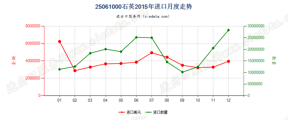 25061000石英进口2015年月度走势图