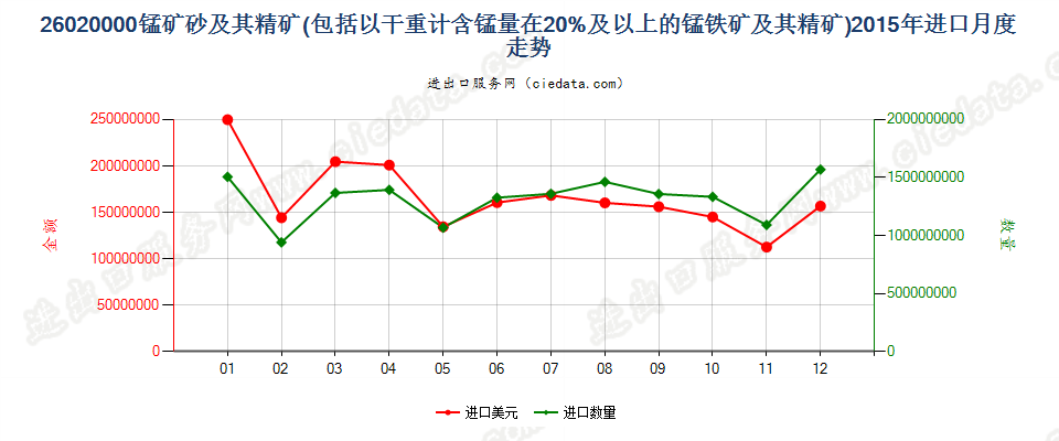 26020000锰矿砂及其精矿进口2015年月度走势图