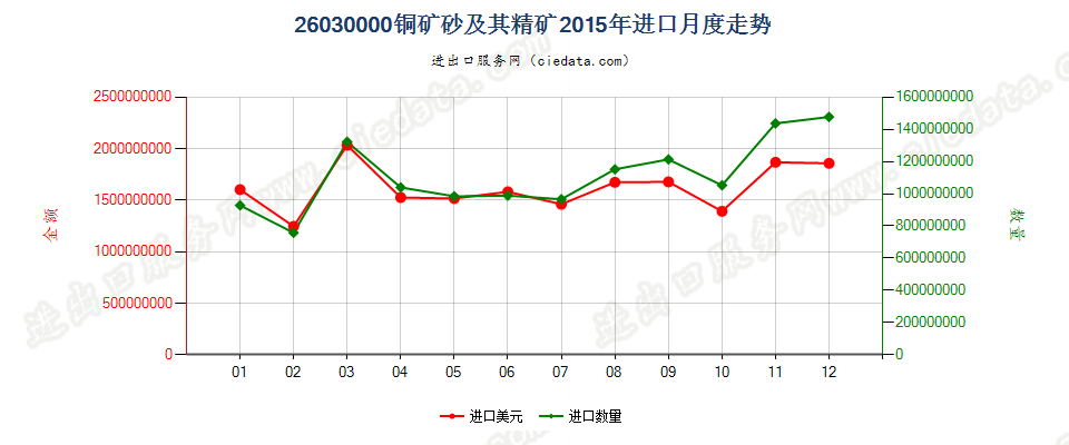 26030000铜矿砂及其精矿进口2015年月度走势图