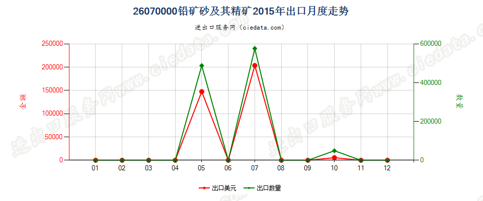 26070000铅矿砂及其精矿出口2015年月度走势图