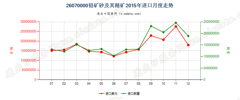 26070000铅矿砂及其精矿进口2015年月度走势图