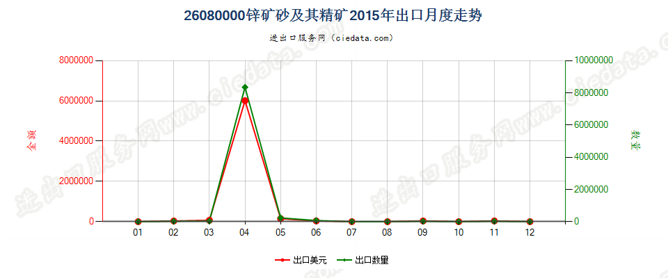 26080000锌矿砂及其精矿出口2015年月度走势图