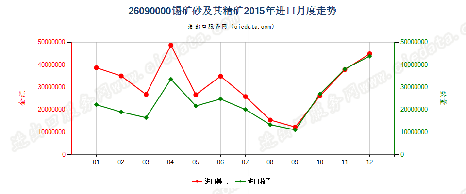 26090000锡矿砂及其精矿进口2015年月度走势图