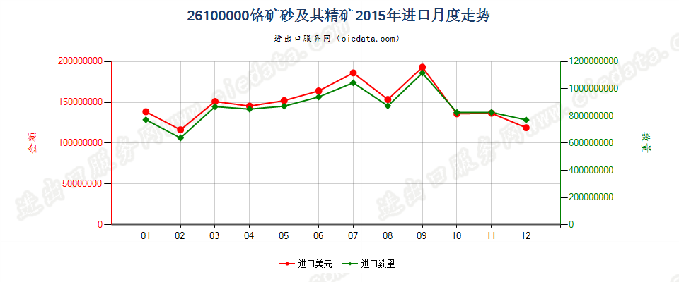 26100000铬矿砂及其精矿进口2015年月度走势图