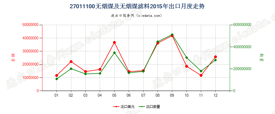 27011100无烟煤出口2015年月度走势图