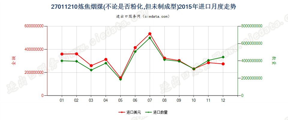 27011210炼焦煤进口2015年月度走势图