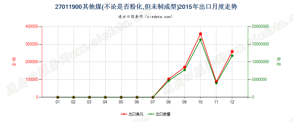 27011900其他煤出口2015年月度走势图